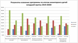 Результаты освоения программы по итогам мониторинга детей младшей группы 2019-2020 г.